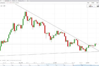 Price analysis of ETH/USD