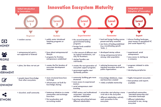Innovation Ecosystem Maturity