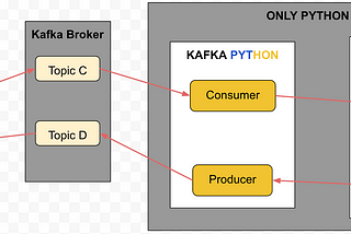 Scaling the kafka consumer for a machine learning service in python