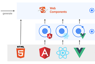 Web Components: Ionic