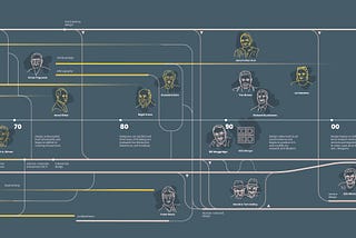 Design thinking origin story plus some of the people who made it all happen