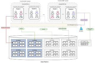 Build Team’s Structure & Access Strategies to Your Data Platform