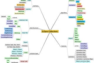 Visualizing Eclipse Collections after Twenty Years of Development