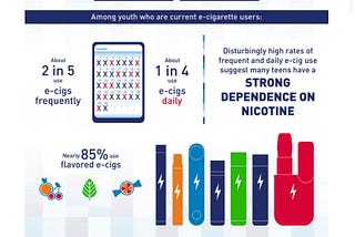 Photo credit: U.S. Food and drug administration. https://www.fda.gov/tobacco-products/youth-and-tobacco/results-annual-national-youth-tobacco-survey