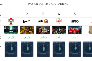 Um Mundial de Emoções na Publicidade