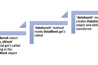 FastAI V2 DataBlocks API — code overview : A gentle introduction