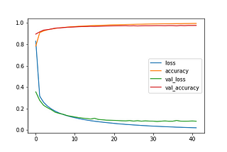 How to Fine Tune your Hyperparameter with Keras