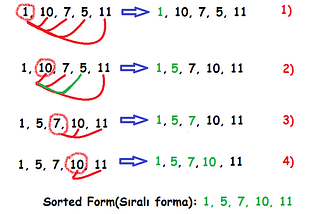 Selection Sort Algorithm(Seçmə ilə sıralama alqoritmi) işləmə prinsipi