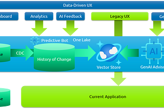 This architecture diagram shows data flow in an application system. Two databases, “App Database” and “History of Change,” feed into a central “Current Application,” assisted by a “CDC” tool and a “Predictive Bot.” “Operational Dashboard,” “Analytics,” and “AI Feedback” form inputs to “One Lake,” while “Legacy UX” and “GenAI Advisor” are outputs. “Vector Store” acts as a bridge to two AI components, “GenAI Advisor” and “GenAI Bot.”