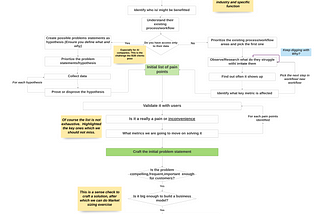 Flow chart to identify pain points and defining the problem statement