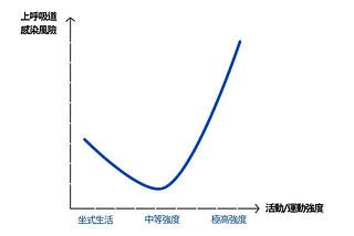 激烈運動會降低免疫力？