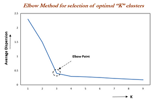 Review of K-Mean Clustering Model