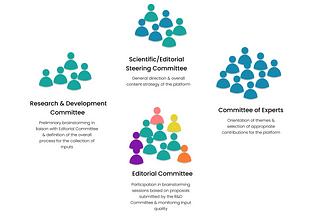Simplified schematic of the different committees and groups constituting the editorial oversight of the proposed platform.
