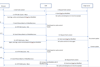 How CDN caching works