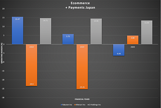 Operating Margin in Ecommerce and Digital Payments in Japan Analysis