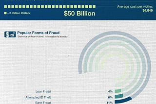 $50 Billion Lost to Identity Fraud Every Year
