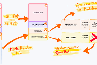 Why you need to babysit ML models after deployment? [part-2]