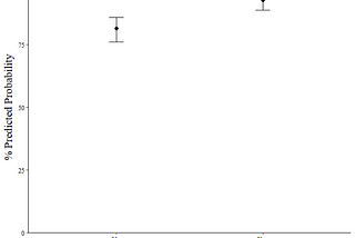 Visualizing regression point-estimates in R