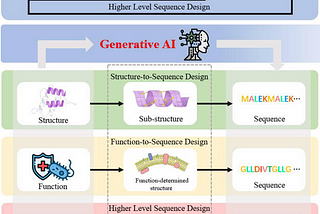 AI-powered protein design