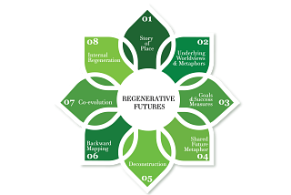 Shaping Our Tomorrow: The Eight Pillars of Regenerative Futures