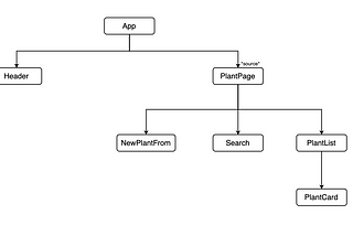 5 Things That Helped Me Learn React