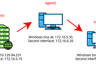 Ligolo-ng — Pivoting, Reverse Shells and File Transfers