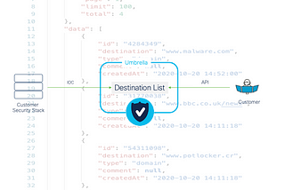 Cisco Umbrella — Destination List Automation using API