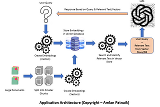 Architecting and Building Generative AI Applications using Large Language Models