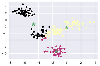 k-Means Clustering