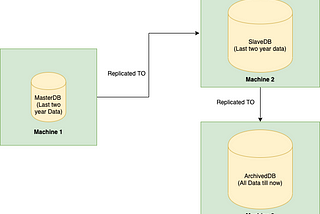 RDBMS/MYSQL archival of large database with billions of records and TBs of data