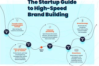 The Startup Guide to High-Speed Brand Building