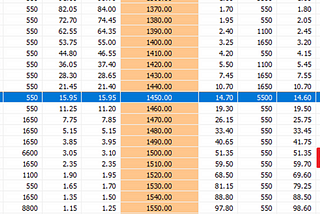 The CALLS and PUTS of a stock