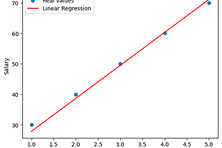 Implement Gradient Descent with Linear Regression Model