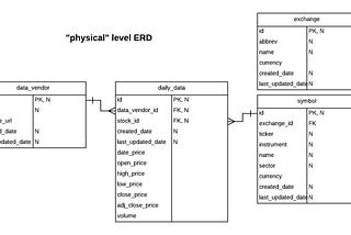 Quant Post 1: Building an equity data warehouse in PostgreSQL and Python