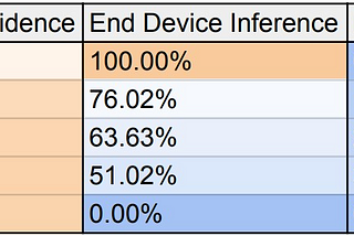 EEoI for Efficient ML with Edge Computing