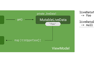 Unit-testing LiveData and other common observability problems