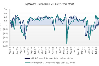 Bytes and Bonds: Software Contracts & AI vs First-Lien Debt