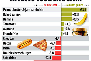 Every slice you eat shortens your lifespan by nearly 8 minutes-but french fries INCREASE your time.