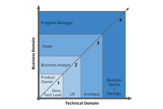 Team Composition and Performance: for OutSystems (and beyond)