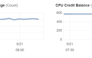 Understanding why AWS t2 instances are cheap and their limitations (CPU credit balance)
