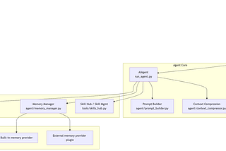 Hermes Agent Under the Hood: Stable Prompts, Dynamic Capabilities, and Layered Memory