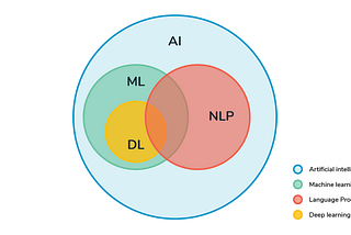 Beginners Guide to Natural Language Processing (NLP) in Python — Sentiment Analysis