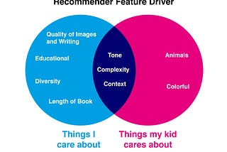 Building a Content-Based Children’s Book Recommender for Parents