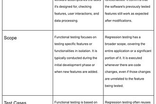 Difference Between Functional Testing and Regression Testing