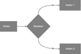 Journey Map or Business Process Flow?