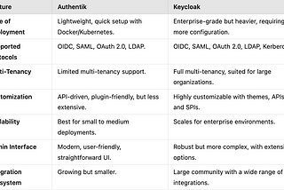 Authentik vs Keycloak: Choosing the Right Open-Source IAM Tool: Part-02
