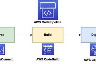 Automated AngularJS & Boostrap Deployment via AWS CodePipeline