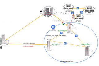 GCP —  Provides various network connectivity options to connect from on-premise data centers or…