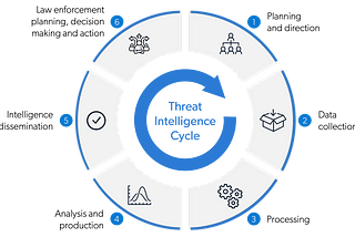 🔍 Exploring Threat Intelligence and Analysis 🔍