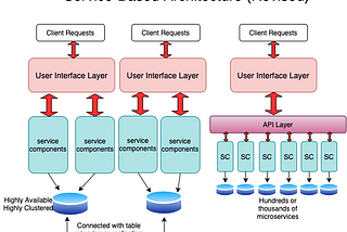 Bring your Monolith to Microservices through Service-Based Architecture